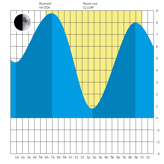 Two Arm Bay tide chart for Sunday, May 4, 2025