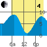 Two Arm Bay tide chart for Sunday, May 4, 2025