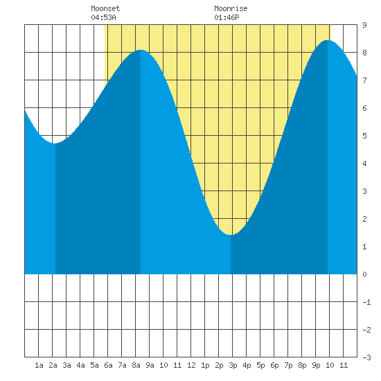 Two Arm Bay tide chart for Monday, May 5, 2025