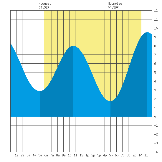 Two Arm Bay tide chart for Wednesday, May 7, 2025