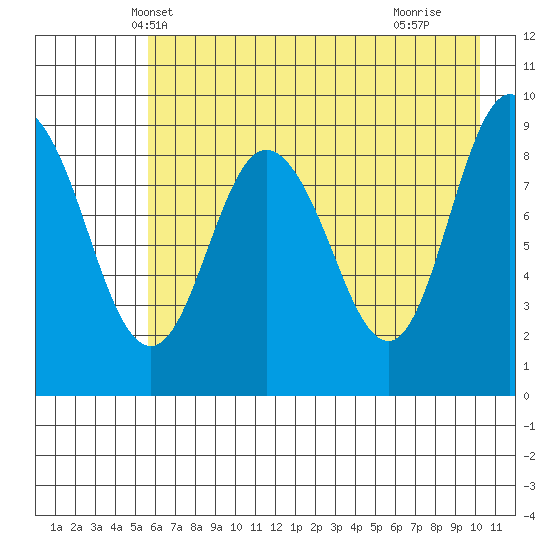 Two Arm Bay tide chart for Thursday, May 8, 2025