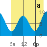 Two Arm Bay tide chart for Thursday, May 8, 2025