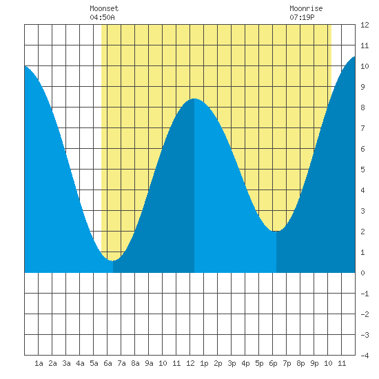 Two Arm Bay tide chart for Friday, May 9, 2025