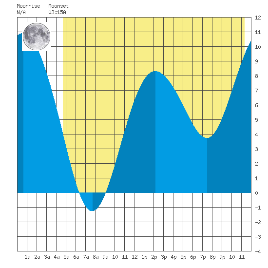 Two Arm Bay tide chart for Tuesday, June 10, 2025