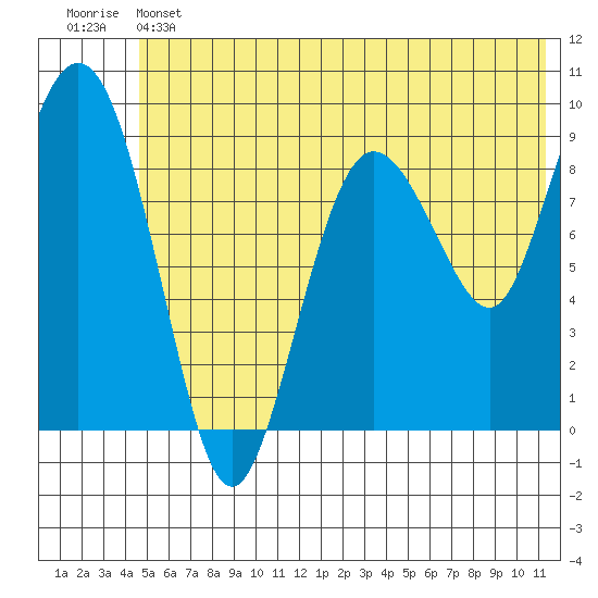 Two Arm Bay tide chart for Thursday, June 12, 2025