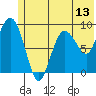 Two Arm Bay tide chart for Friday, June 13, 2025