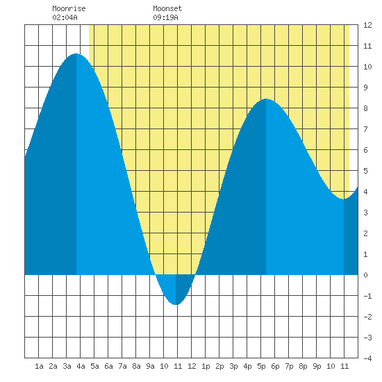 Two Arm Bay tide chart for Sunday, June 15, 2025
