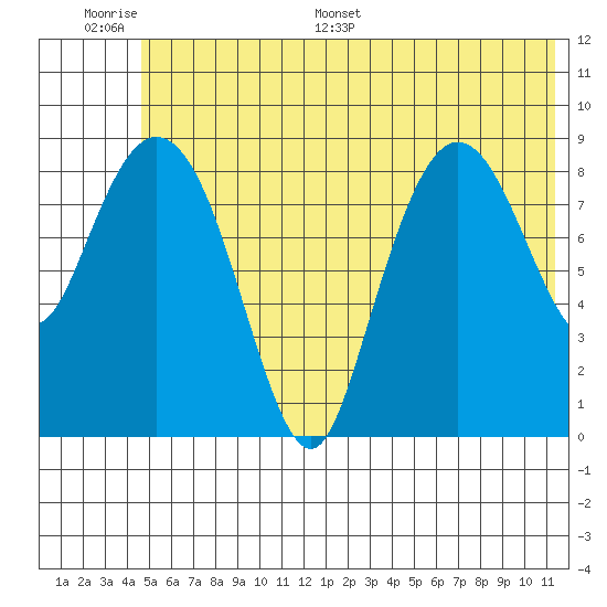 Two Arm Bay tide chart for Tuesday, June 17, 2025