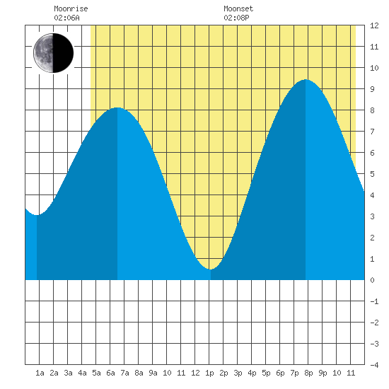 Two Arm Bay tide chart for Wednesday, June 18, 2025