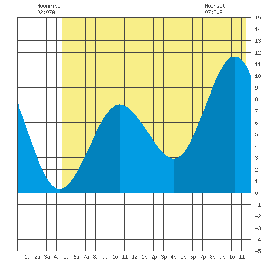 Two Arm Bay tide chart for Saturday, June 21, 2025