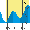 Two Arm Bay tide chart for Saturday, June 21, 2025