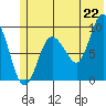 Two Arm Bay tide chart for Sunday, June 22, 2025