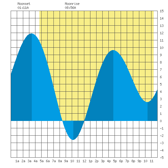 Two Arm Bay tide chart for Saturday, June 28, 2025
