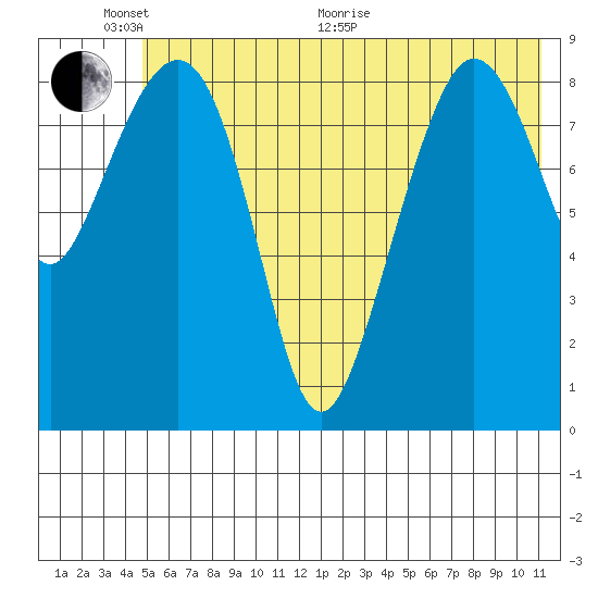 Two Arm Bay tide chart for Monday, June 2, 2025