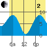 Two Arm Bay tide chart for Monday, June 2, 2025