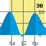 Two Arm Bay tide chart for Monday, June 30, 2025