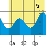 Two Arm Bay tide chart for Thursday, June 5, 2025
