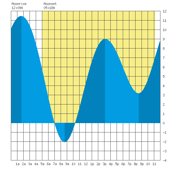 Two Arm Bay tide chart for Friday, July 11, 2025