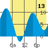 Two Arm Bay tide chart for Sunday, July 13, 2025