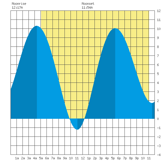 Two Arm Bay tide chart for Tuesday, July 15, 2025