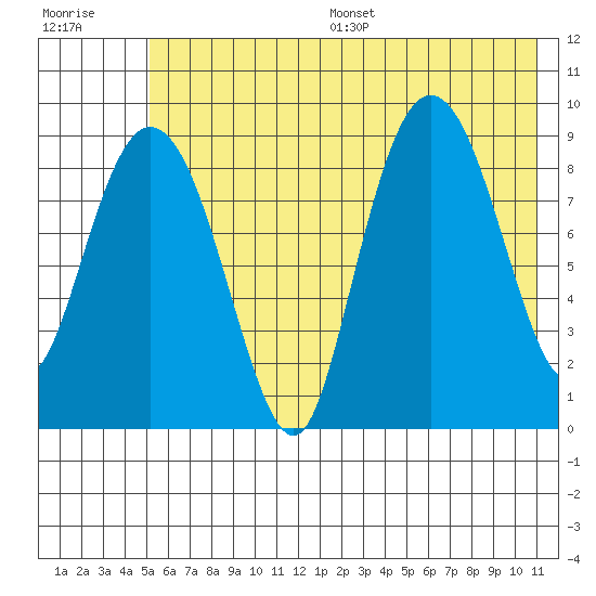 Two Arm Bay tide chart for Wednesday, July 16, 2025