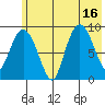 Two Arm Bay tide chart for Wednesday, July 16, 2025