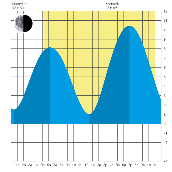 Two Arm Bay tide chart for Thursday, July 17, 2025