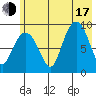 Two Arm Bay tide chart for Thursday, July 17, 2025