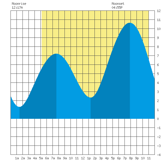 Two Arm Bay tide chart for Friday, July 18, 2025