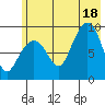 Two Arm Bay tide chart for Friday, July 18, 2025