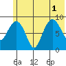 Two Arm Bay tide chart for Tuesday, July 1, 2025