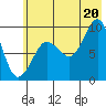Two Arm Bay tide chart for Sunday, July 20, 2025