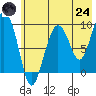 Two Arm Bay tide chart for Thursday, July 24, 2025