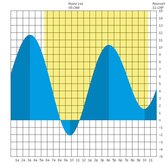 Two Arm Bay tide chart for Sunday, July 27, 2025