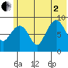 Two Arm Bay tide chart for Wednesday, July 2, 2025