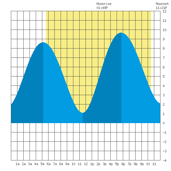 Two Arm Bay tide chart for Wednesday, July 30, 2025