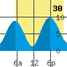 Two Arm Bay tide chart for Wednesday, July 30, 2025