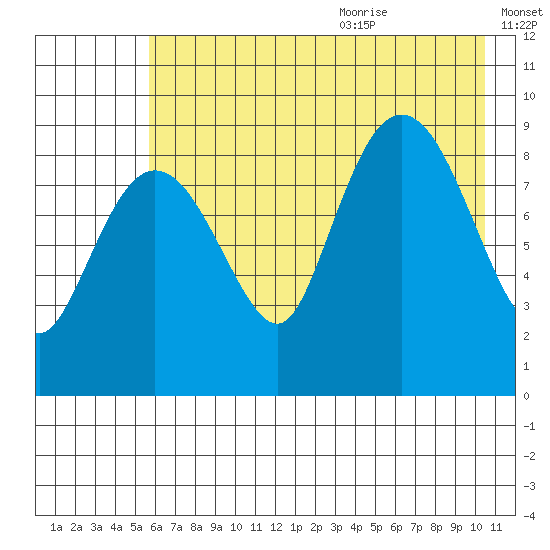Two Arm Bay tide chart for Thursday, July 31, 2025