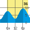 Two Arm Bay tide chart for Thursday, July 31, 2025
