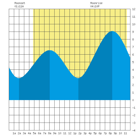 Two Arm Bay tide chart for Thursday, July 3, 2025