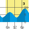 Two Arm Bay tide chart for Thursday, July 3, 2025