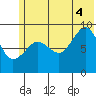 Two Arm Bay tide chart for Friday, July 4, 2025