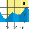 Two Arm Bay tide chart for Saturday, July 5, 2025