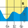 Two Arm Bay tide chart for Sunday, July 6, 2025