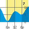 Two Arm Bay tide chart for Monday, July 7, 2025