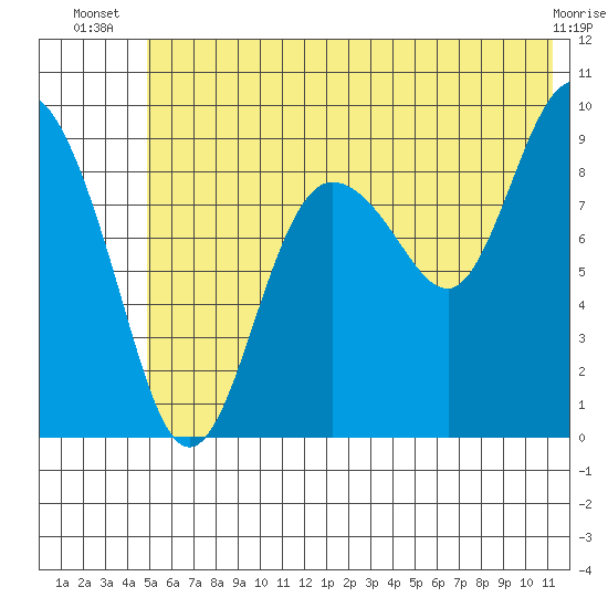 Two Arm Bay tide chart for Tuesday, July 8, 2025