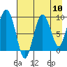 Two Arm Bay tide chart for Sunday, August 10, 2025