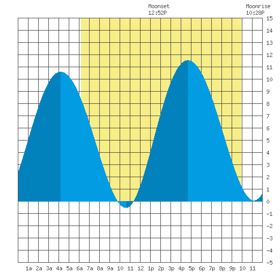 Two Arm Bay tide chart for Wednesday, August 13, 2025