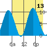 Two Arm Bay tide chart for Wednesday, August 13, 2025