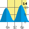 Two Arm Bay tide chart for Thursday, August 14, 2025